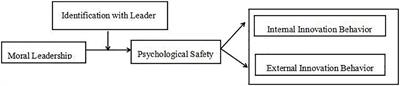 The impact of moral leadership on physical education teachers’ innovation behavior: The role of identification with leader and psychological safety